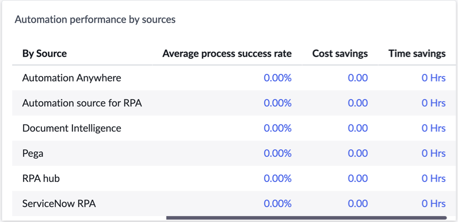 Automation performance by sources