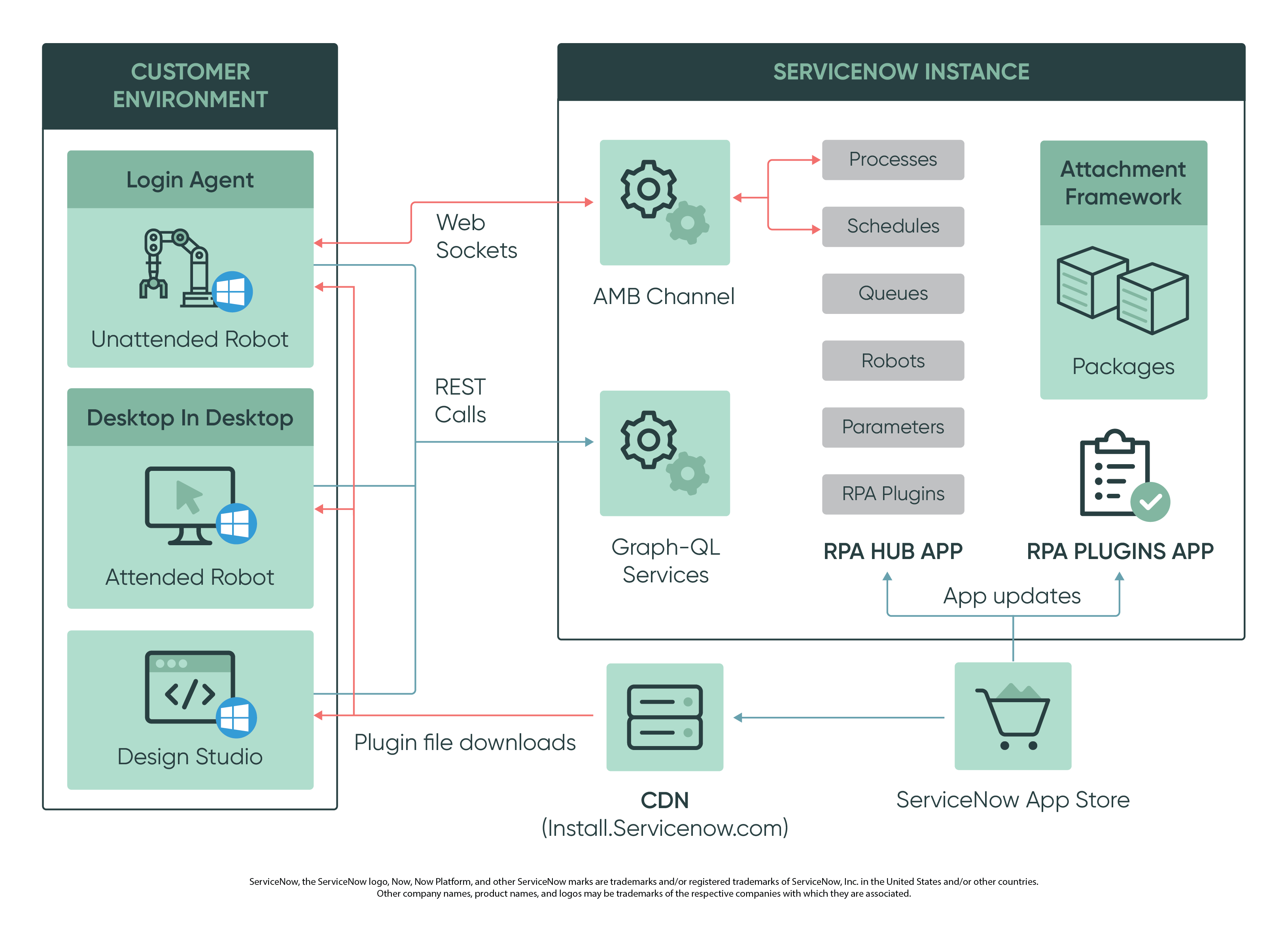 High-level architecture of the Robotic Process Automation Hub application.