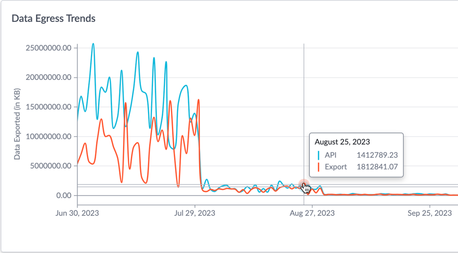 date-wise data egress by source.