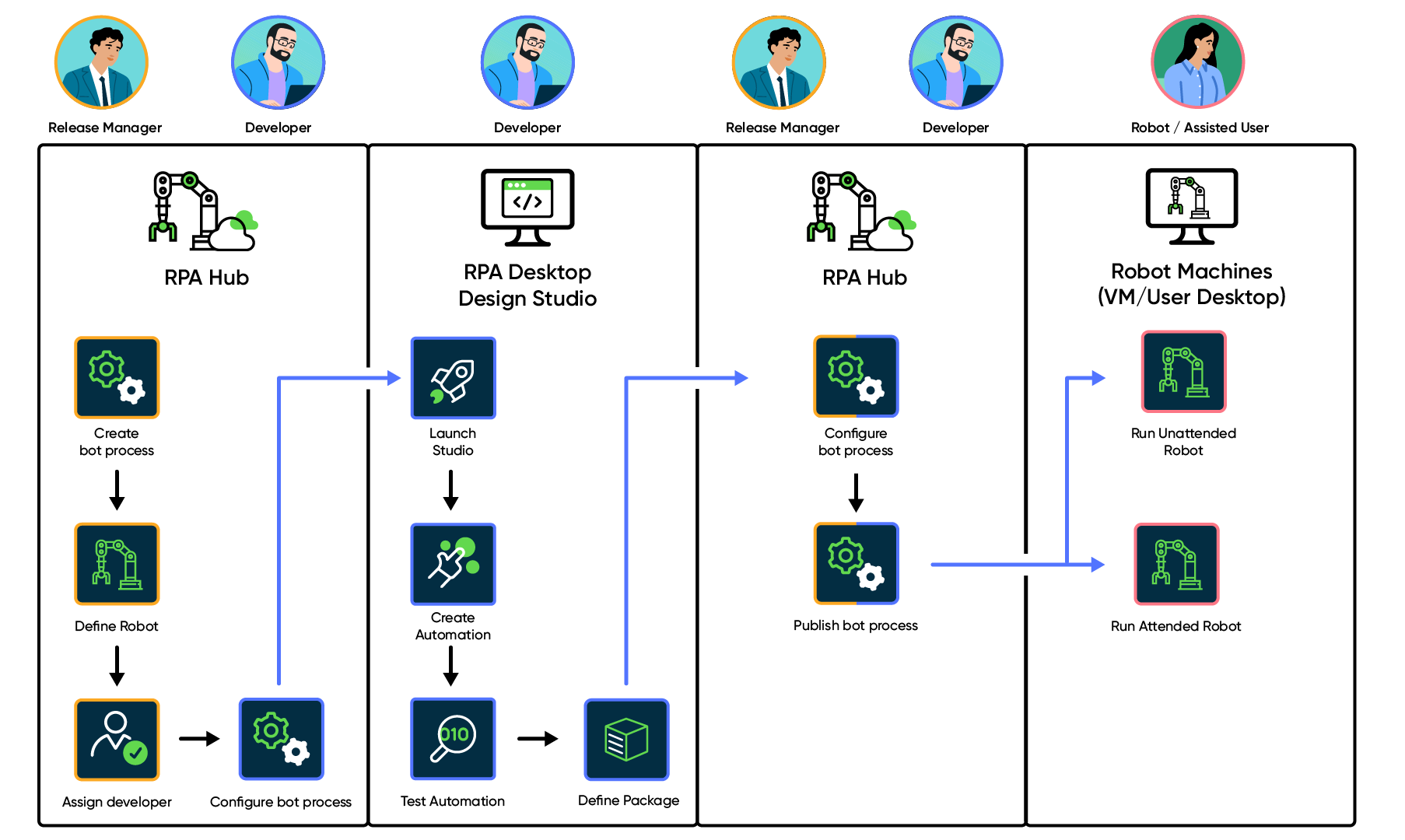 Basic tasks related to configuring automations in RPA Hub. Infographic showing how release managers create bot process and how developers configure, test, and publish bot processes.