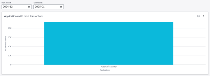 Applications with most transactions