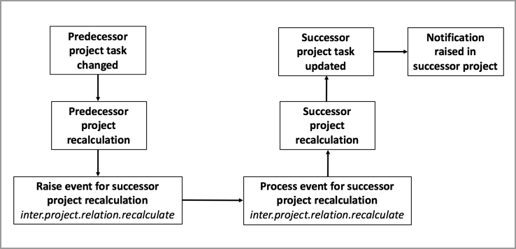 Process flow for a hard dependency type