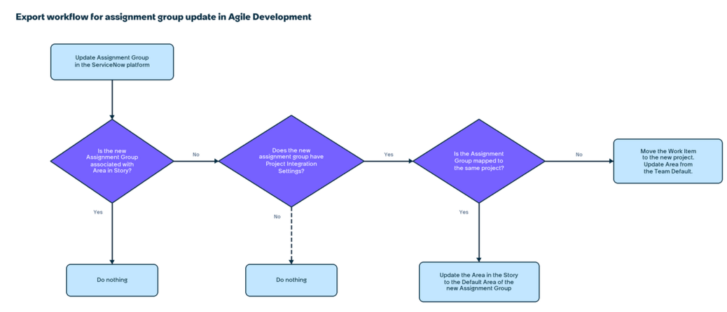 Agile Development 2.0에서 할당 그룹 업데이트를 위한 워크플로우 익스포트