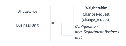 Allocate to Business Unit based on Change Request volume based on CIs