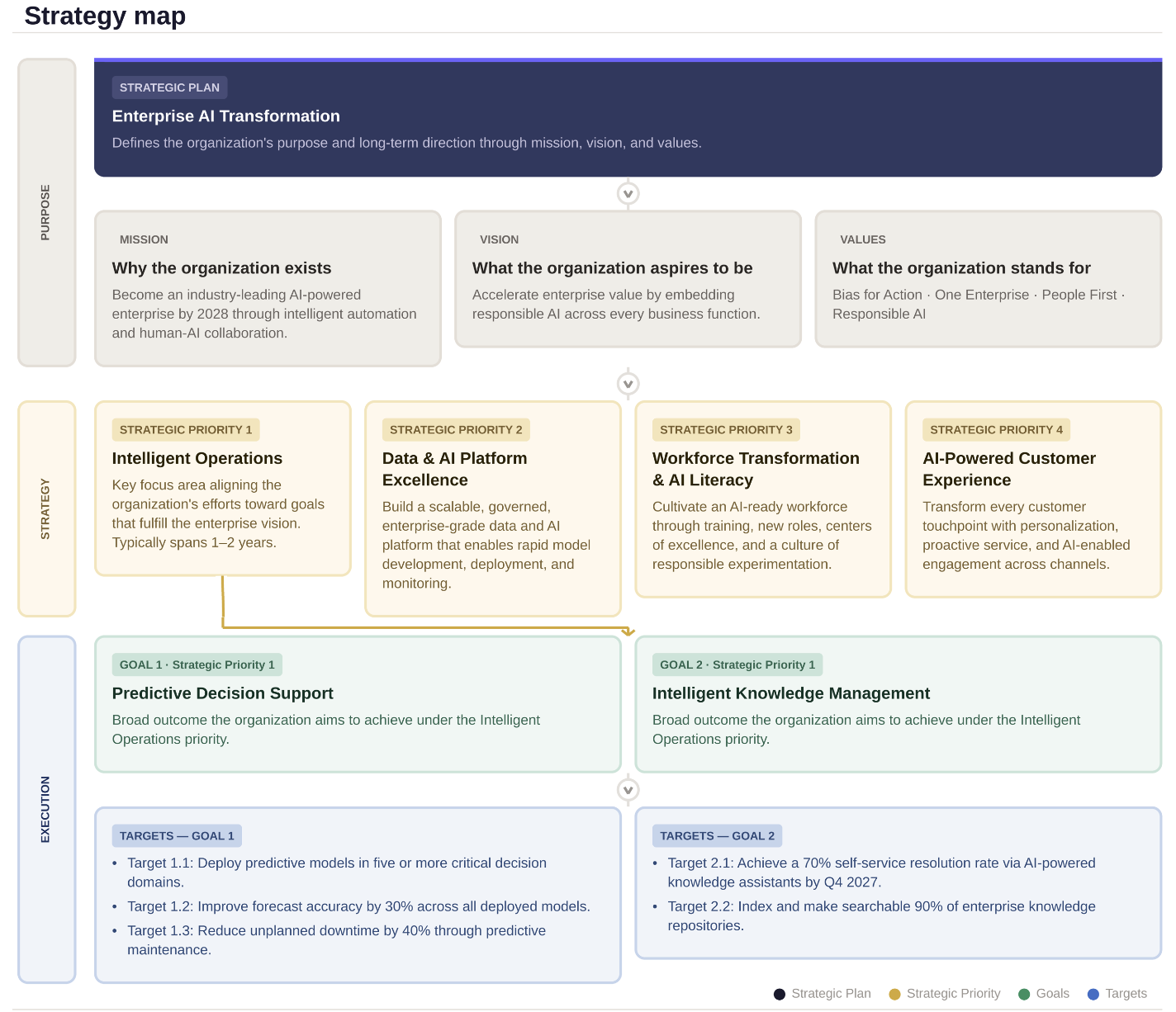 Example of a an enterprise strategy map.