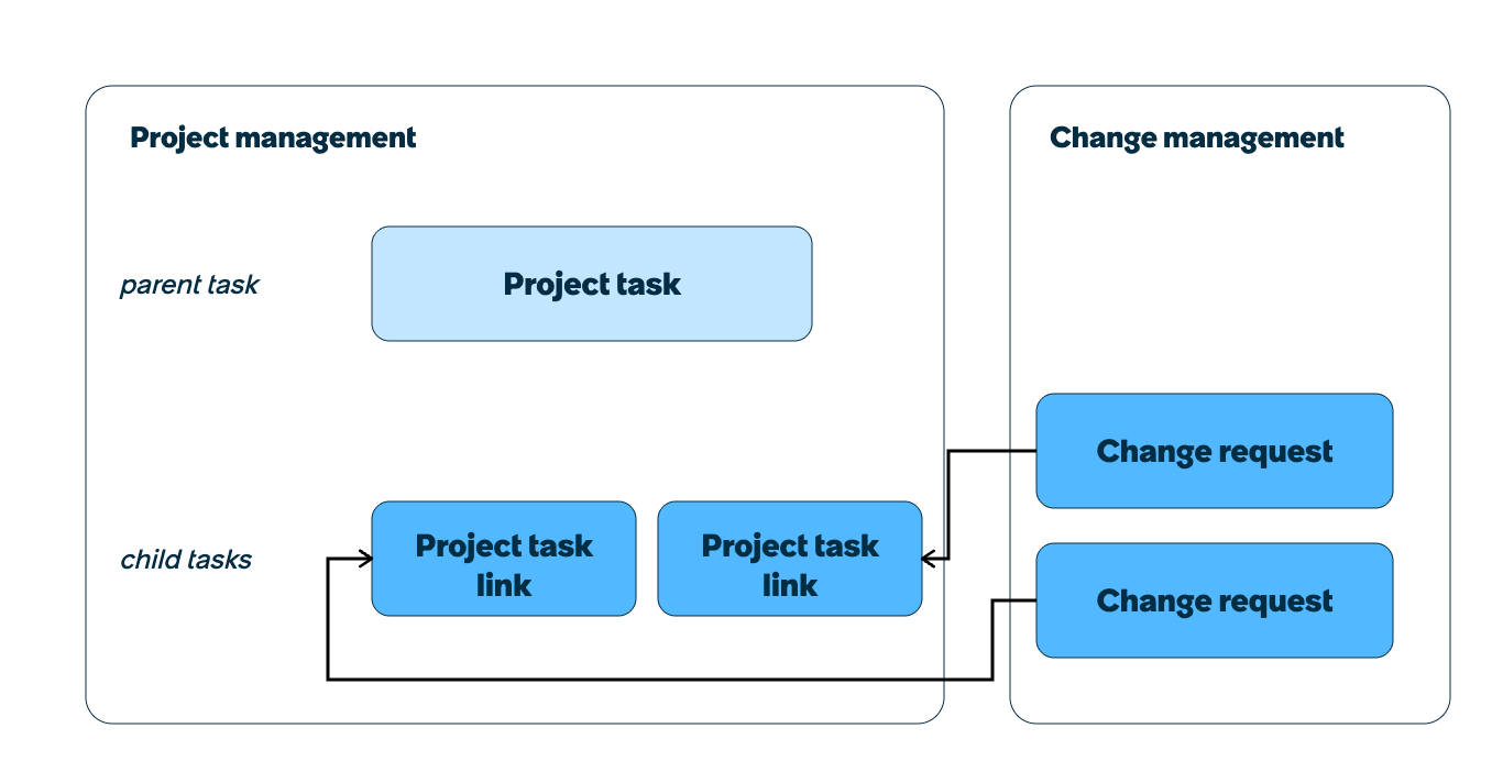 Project tasks links