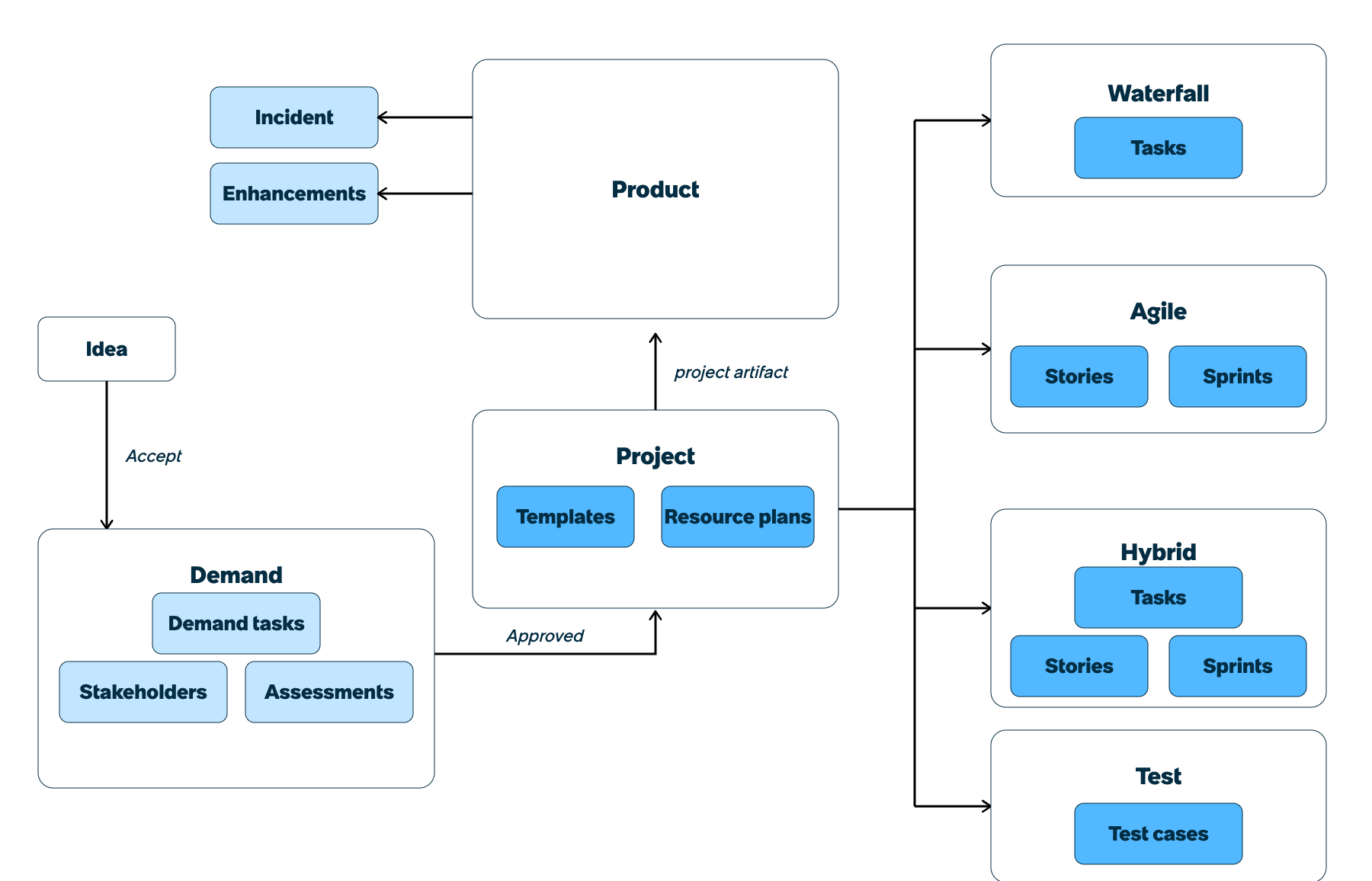 Project execution in a Waterfall, Agile, or Hybrid approach using PPM