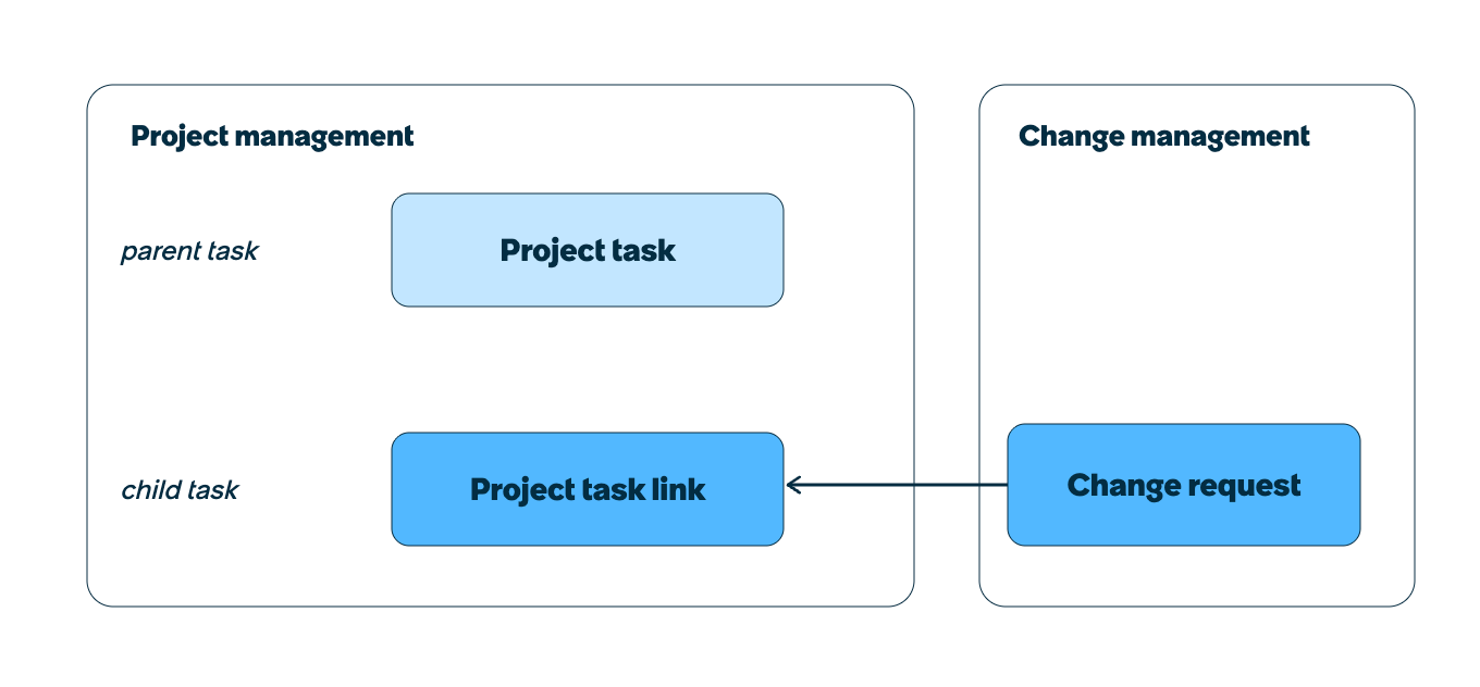 Project tasks linked to change requests