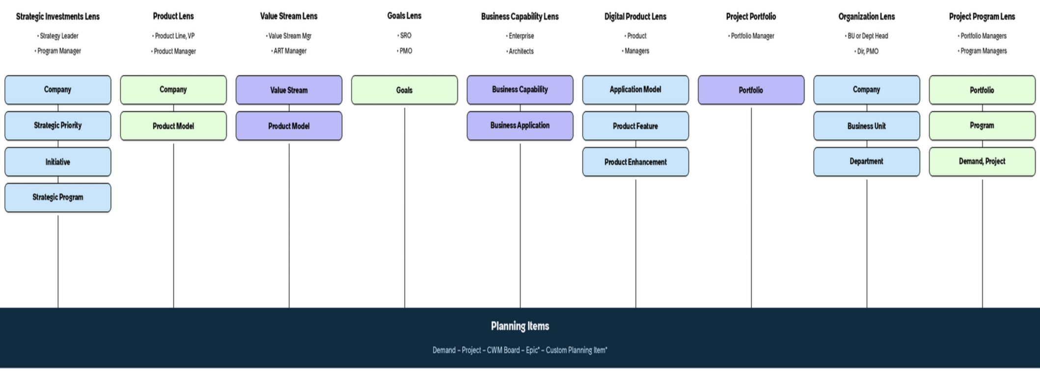 Predefined lenses - Project Portfolio, Project Program, Organization, Strategic Investments, Product, Digital Product, Value Stream, Goals, and Business Capability.