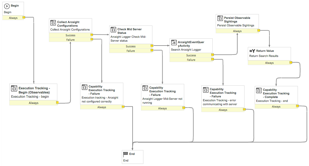 HPE Security ArcSight Logger Sightings Search 워크플로우 다이어그램
