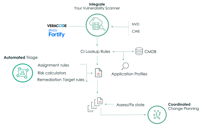 Application Vulnerability Response 플로우