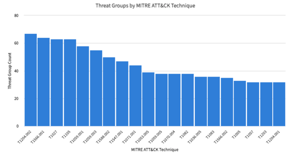 이 그림에서는 위협 그룹 정보가 포함된 MITRE 대시보드를 보여 줍니다.