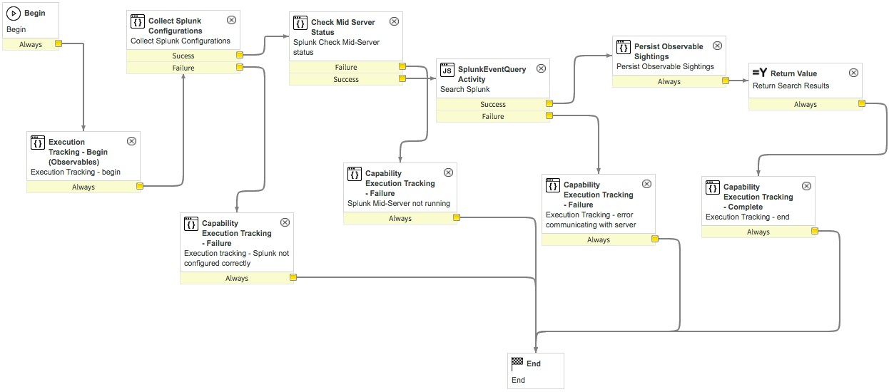 Splunk Sightings Search 워크플로우 다이어그램