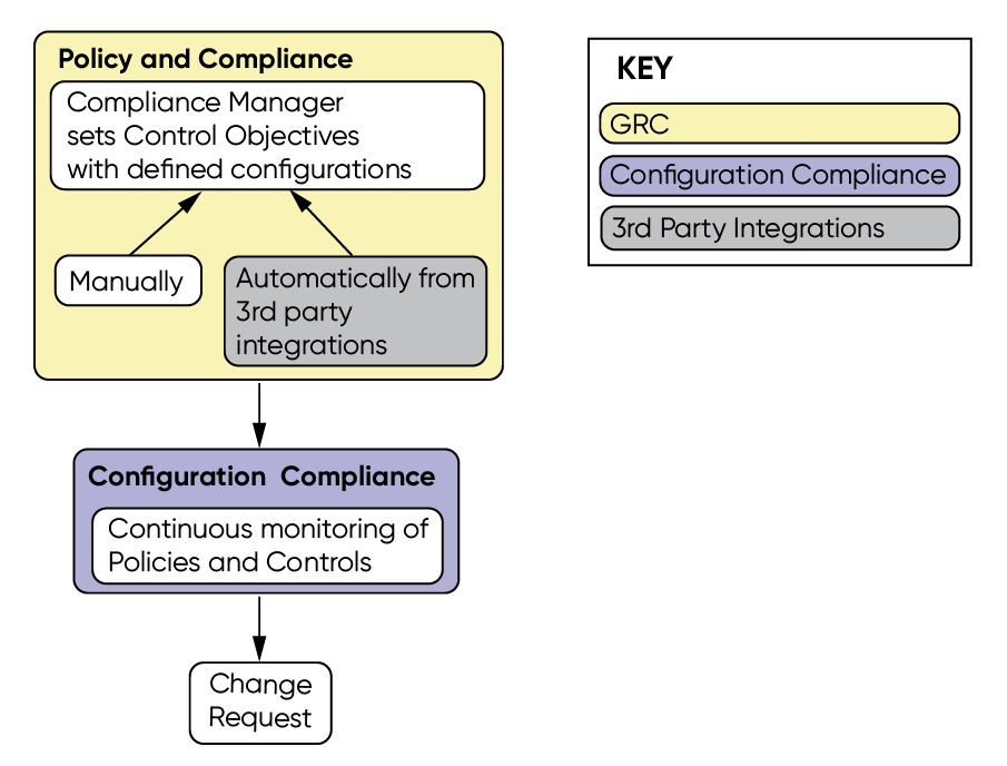 보안 및 위험 제품이 Configuration Compliance와 통합되는 방법
