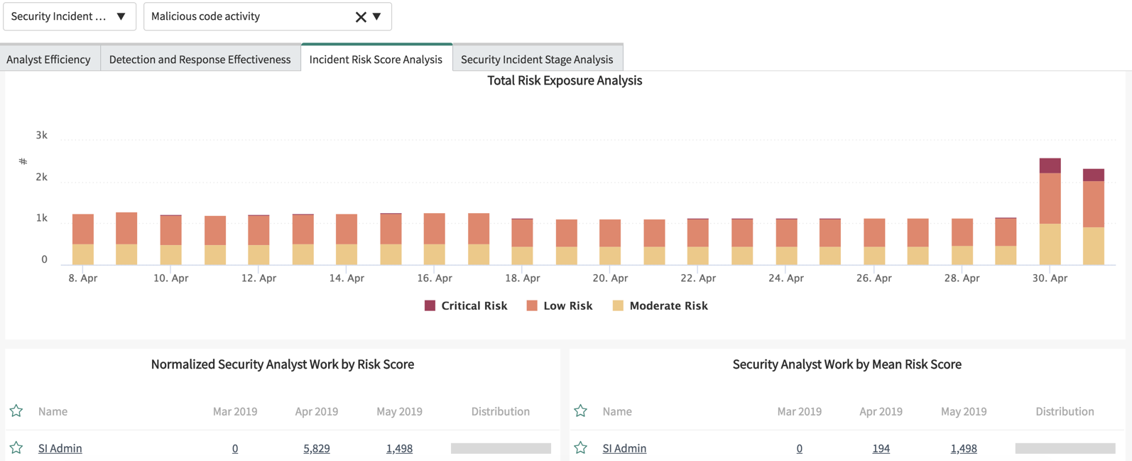 Performance Analytics 대시보드: 인시던트 위험 점수 분석 탭