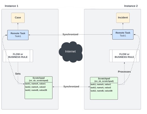 Shows data transfer and sync between the provider and the consumer instances