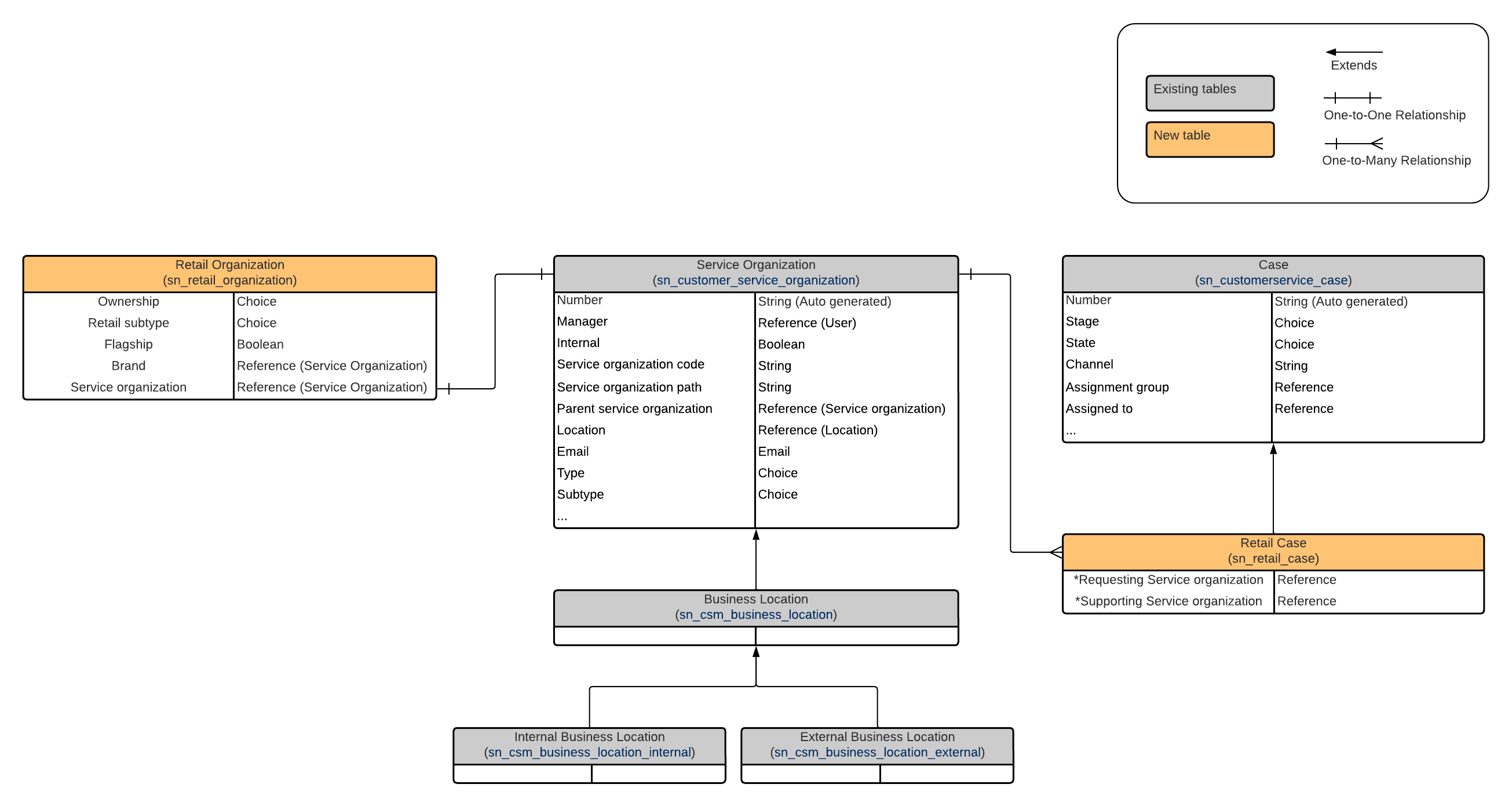 ERD diagram showing how Retail tables interact.