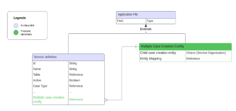 Retail Task Management Core データモデルの複数ケース作成構成。