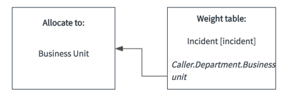 Allocate to Business Unit based on Incident volume (Basierend auf Incident-Volumen dem Geschäftsbereich zuteilen)