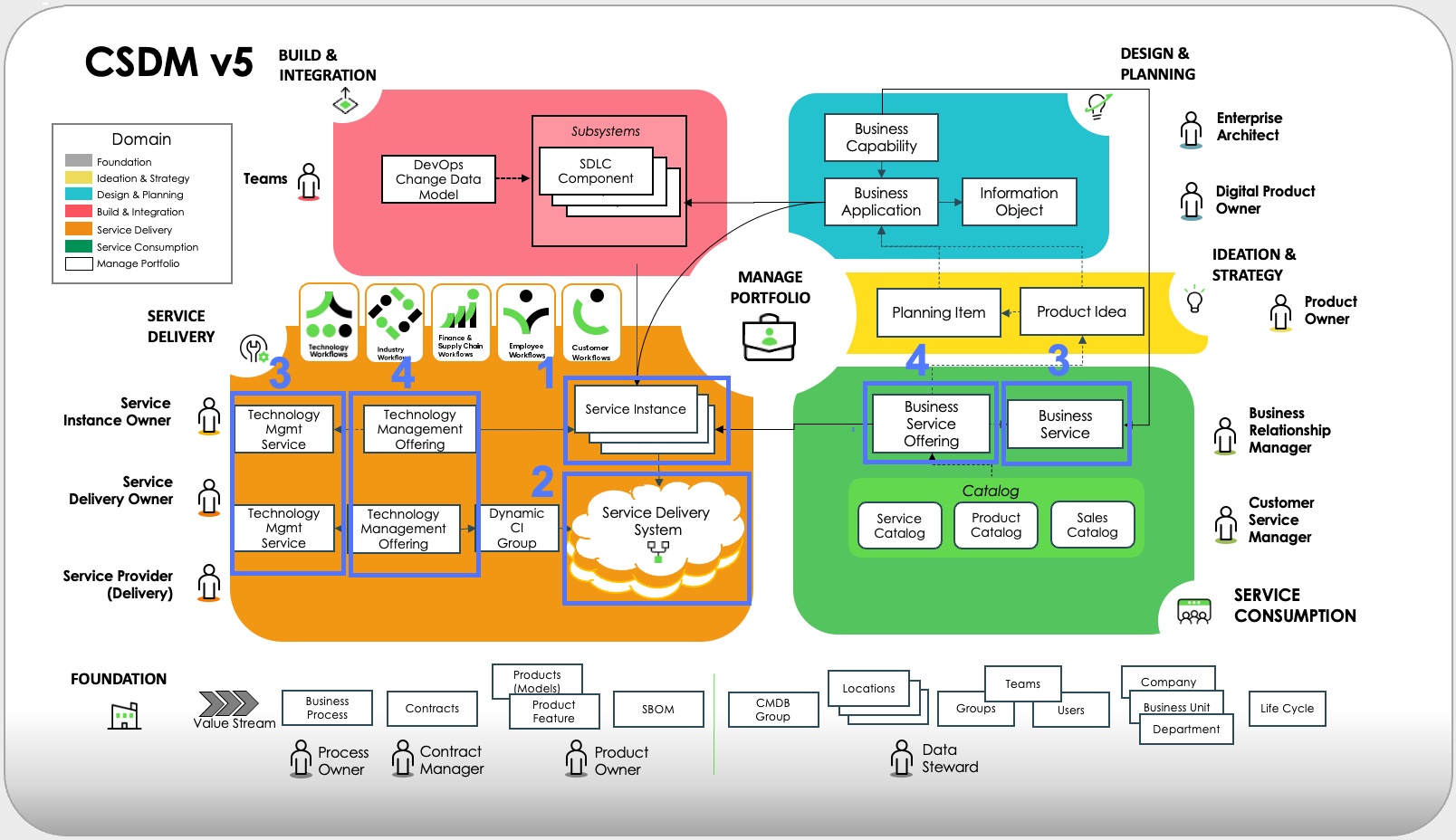 CSDM tables used by Problem Management.