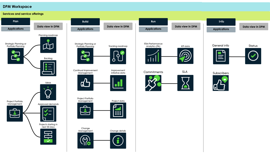 Service and service offering integrations.