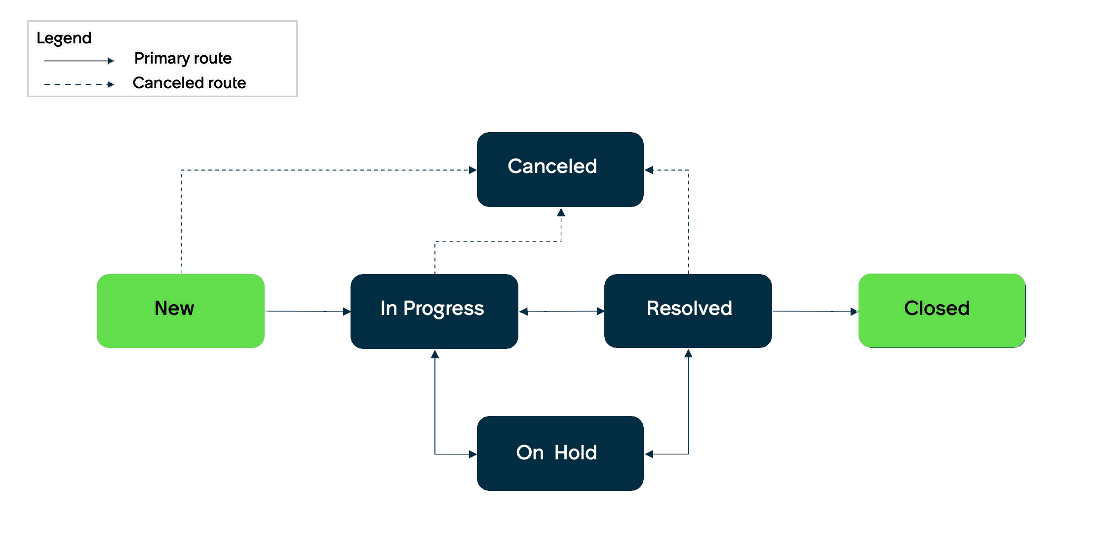 Incident state flow diagram