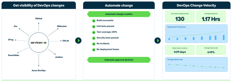 With DevOps Change Velocity, get visibility of DevOps changes from across the toolchain, automate change process, and measure performance.