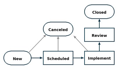 Standard change state model