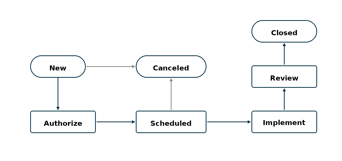 Emergency change state model