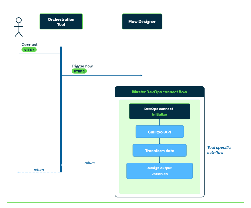 DevOps Connect Orchestration Tool