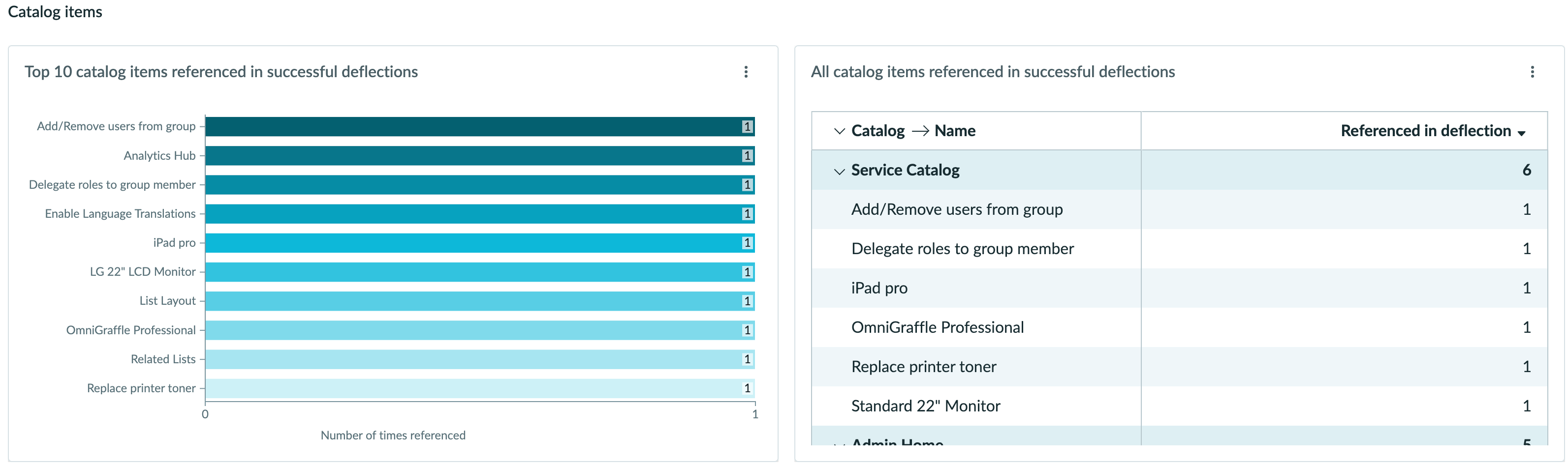 Bar chart showing top catalog items referenced in successful deflections with corresponding data table previous.