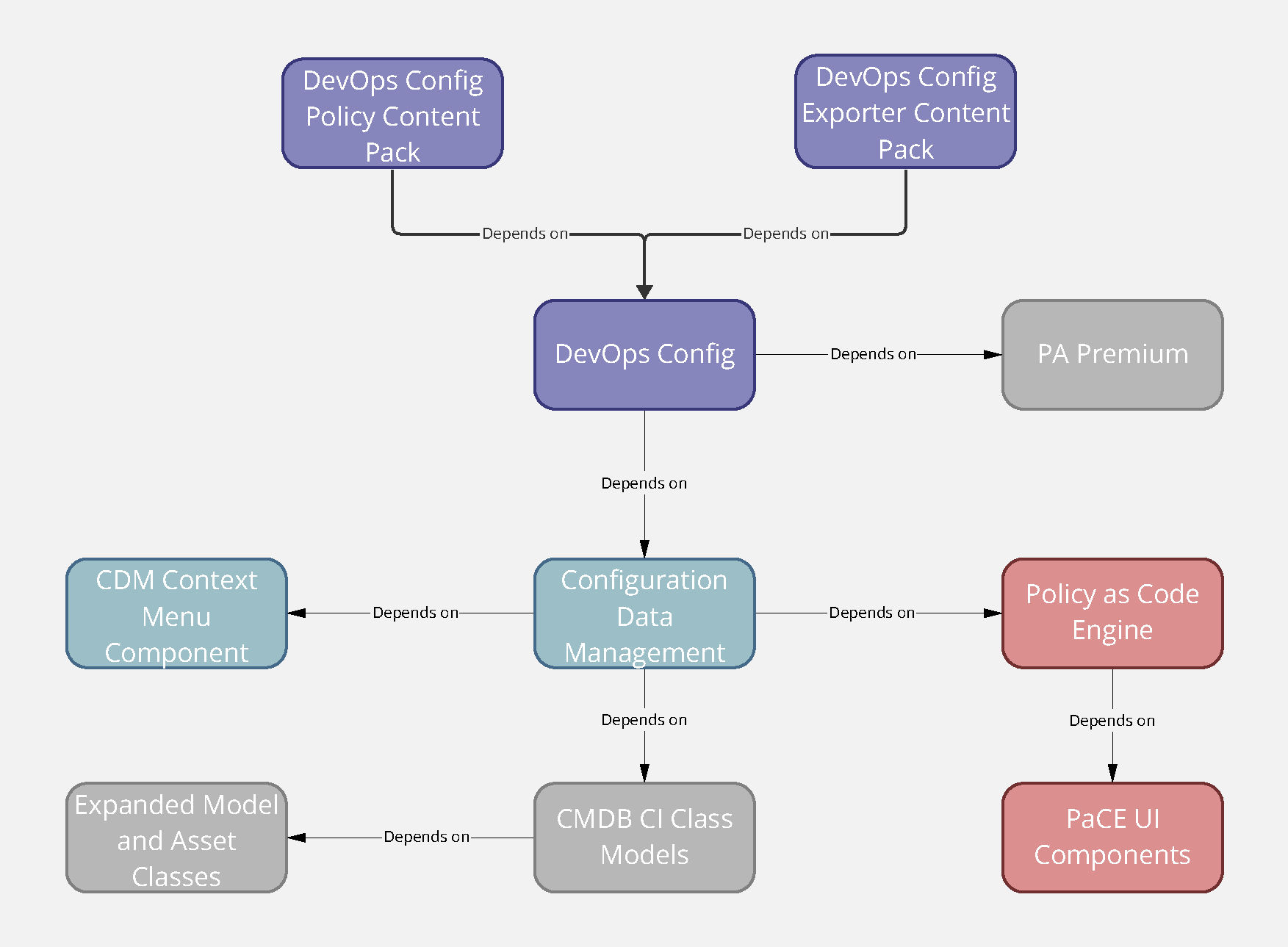 DevOps Config dependencies