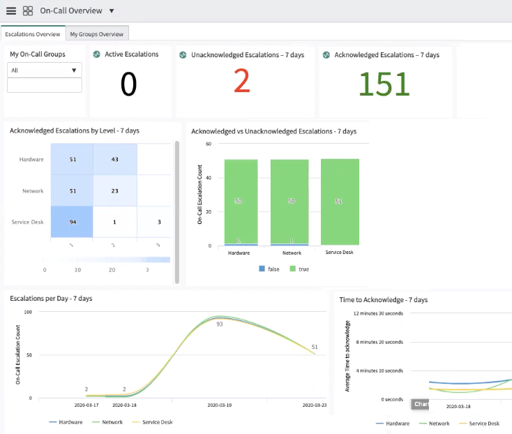 Escalations Overview reports