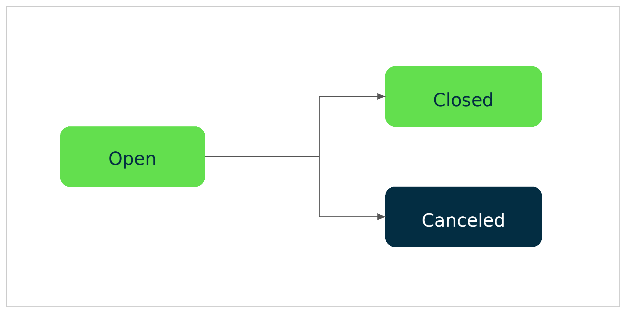 Stages of an incident communication plan