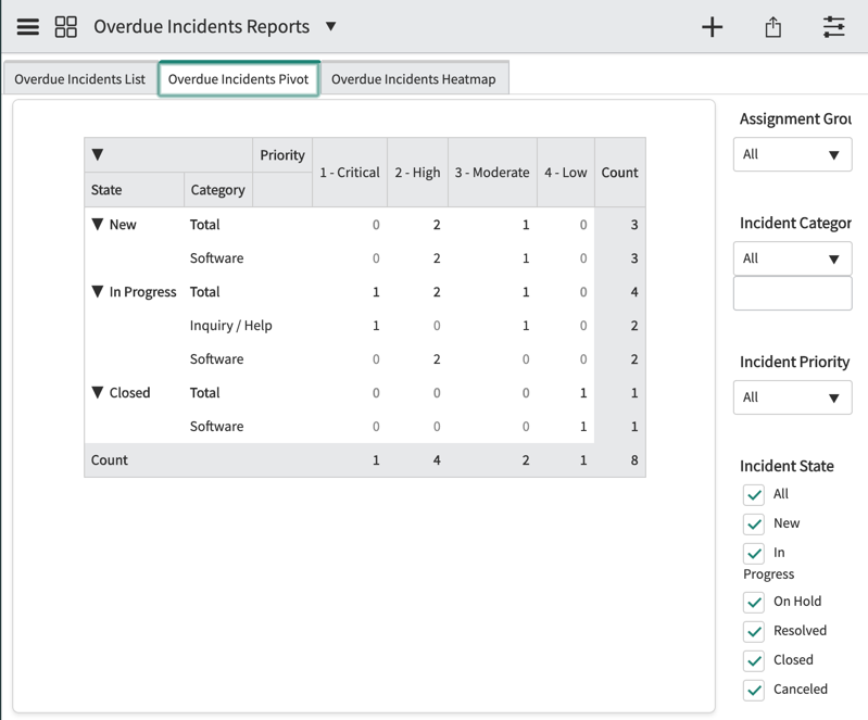Pivot report on overdue open incidents for Incident SLA