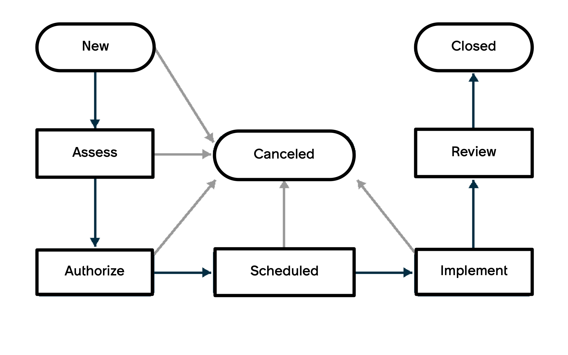 Normal state change model