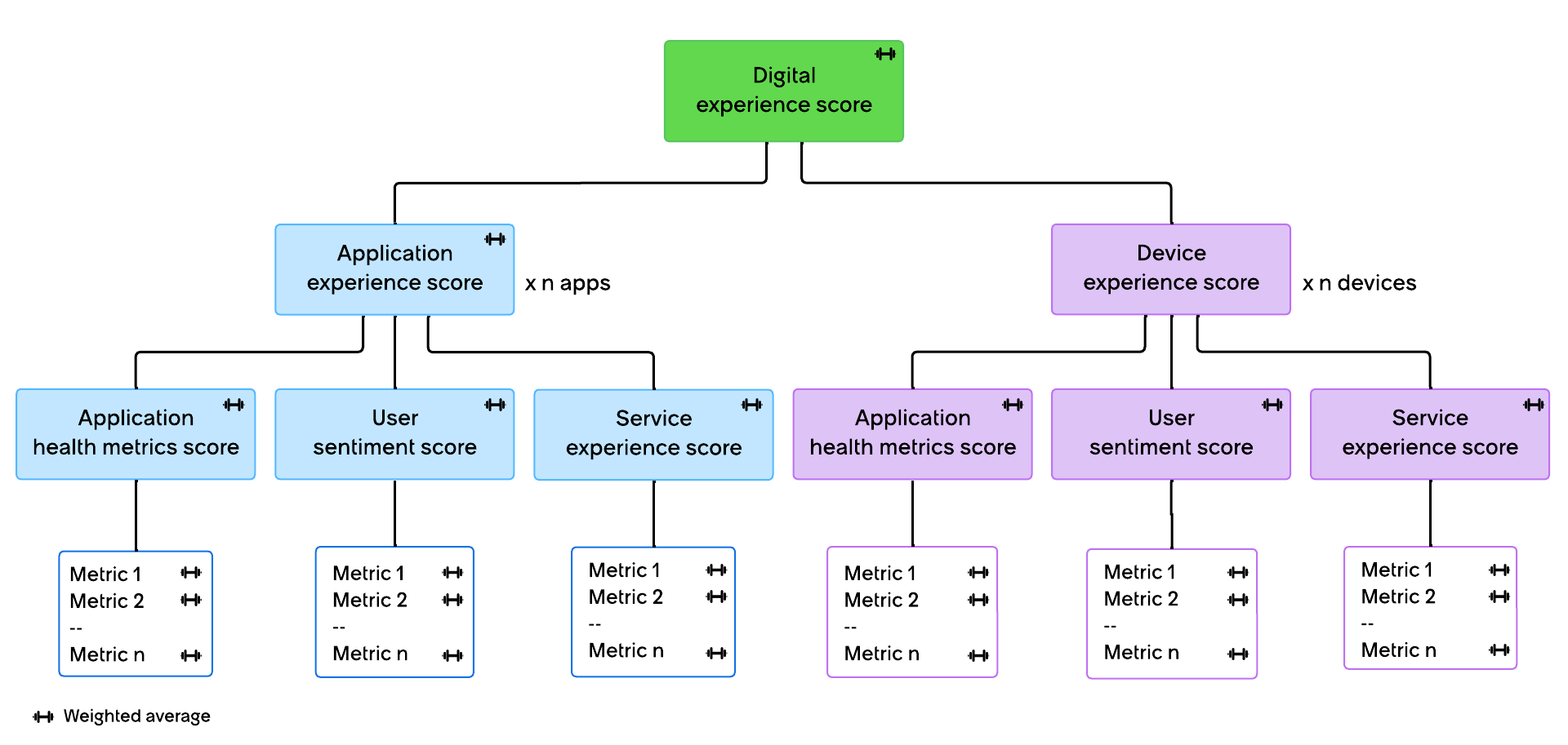 Chart representing the hierarchy of metrics score considered in Digital Experience Score​.