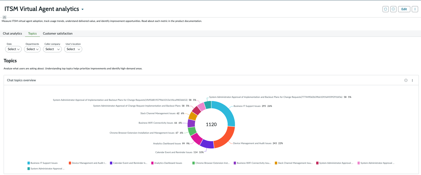 ITSM Virtual Agent Topics metrics