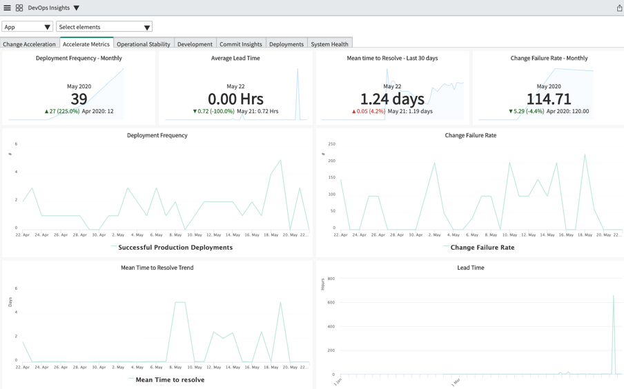 DevOps Insights accelerate metrics