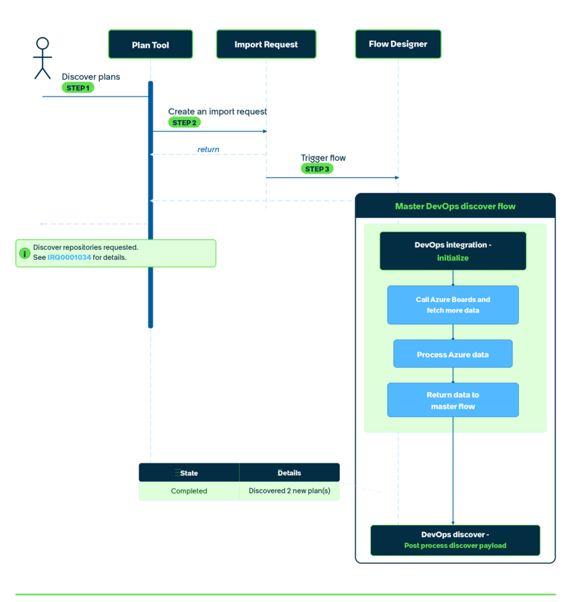 DevOps Discover Plan Tool Flow