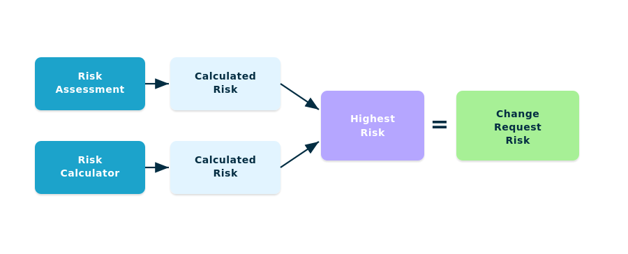 Risk assessment calculation