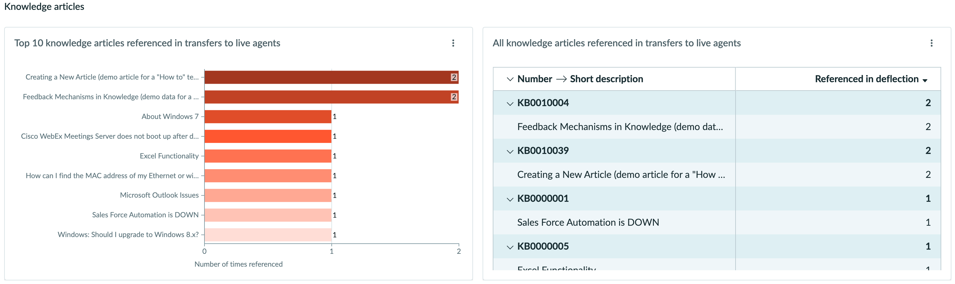 Bar chart showing top knowledge articles referenced in unsuccessful deflections with corresponding data table previous.