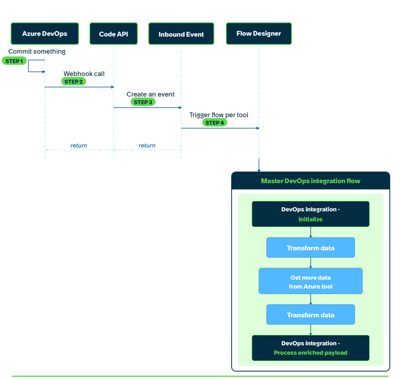 DevOps Notification Coding Tool Flow