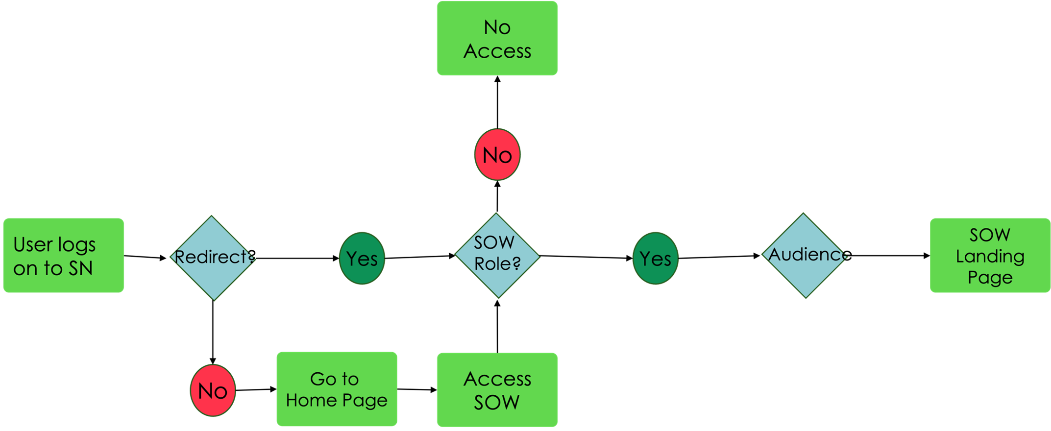Flow chart for SOW access