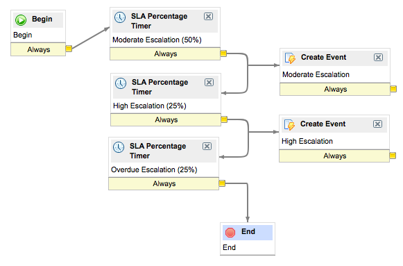 Diagram of the new SLA workfow.