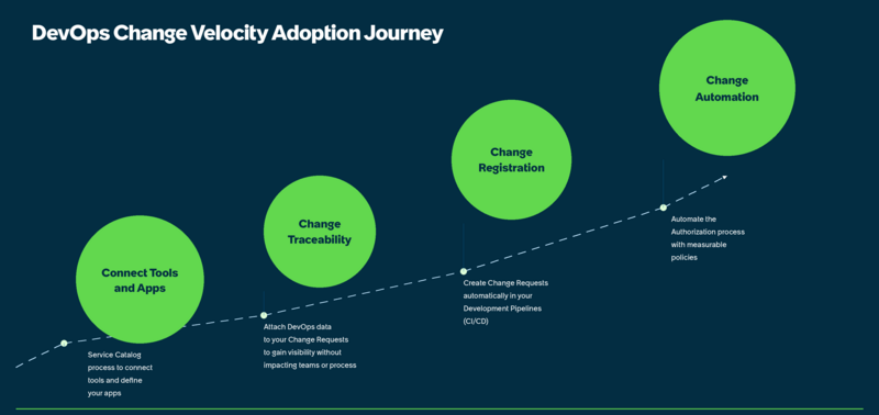 DevOps user adoption journey phases.