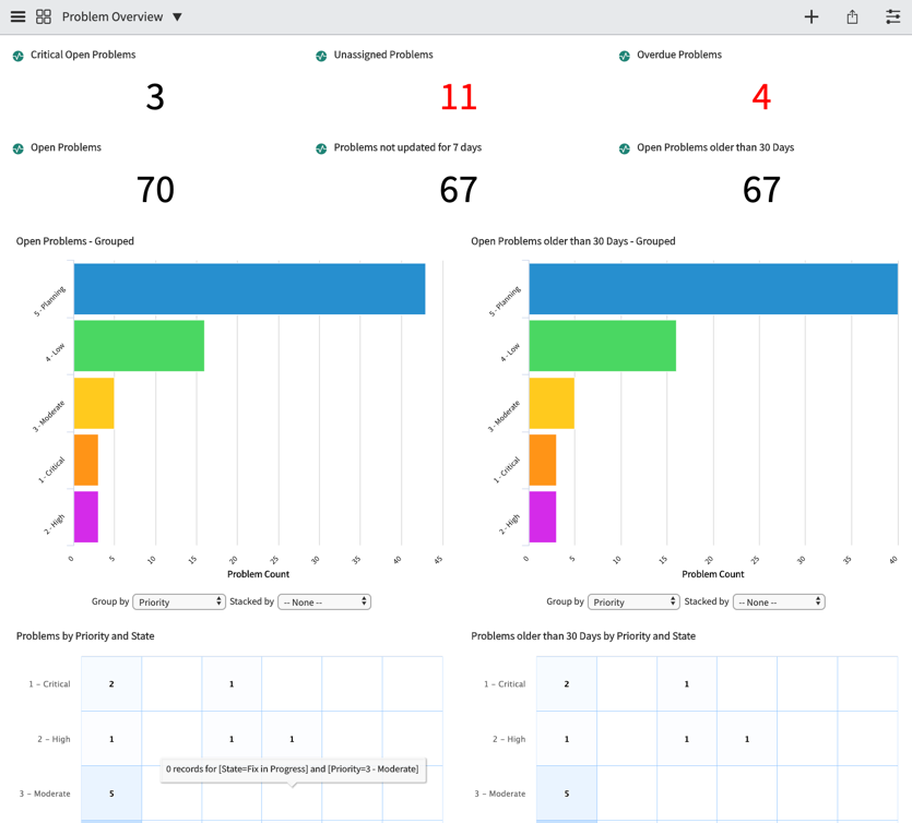 The Problem Overview dashboard showing all widgets and reports