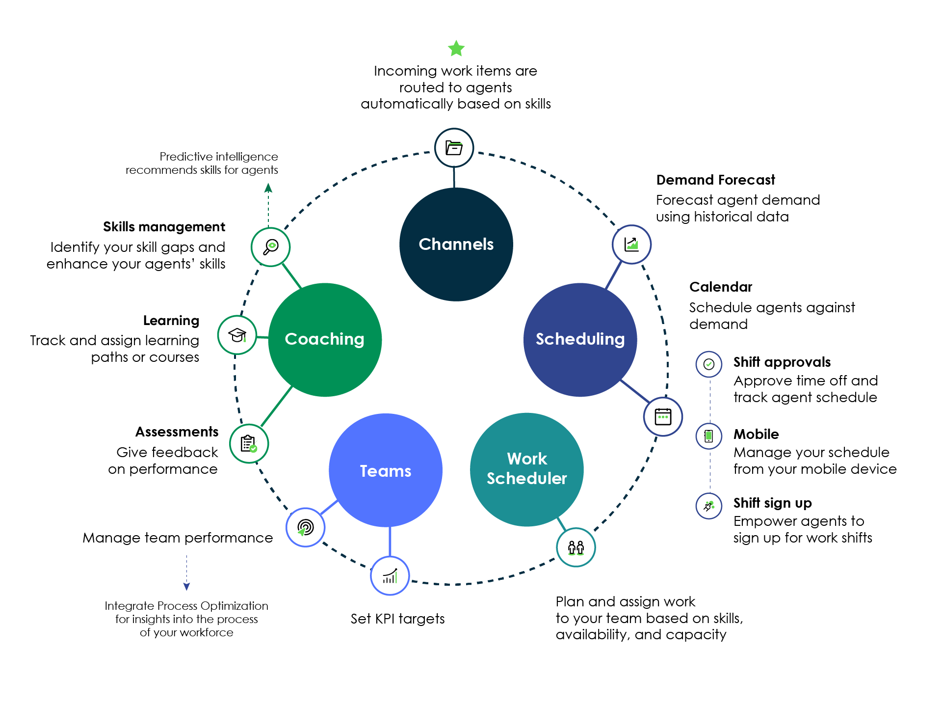 Infographic that shows the Workforce Optimization for ITSM Manager workflow. See the text description for the infographic next section.
