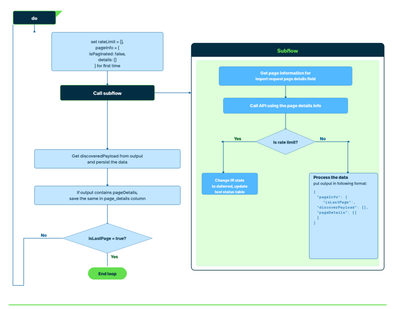 Flow diagram of a typical discover flow with pagination support