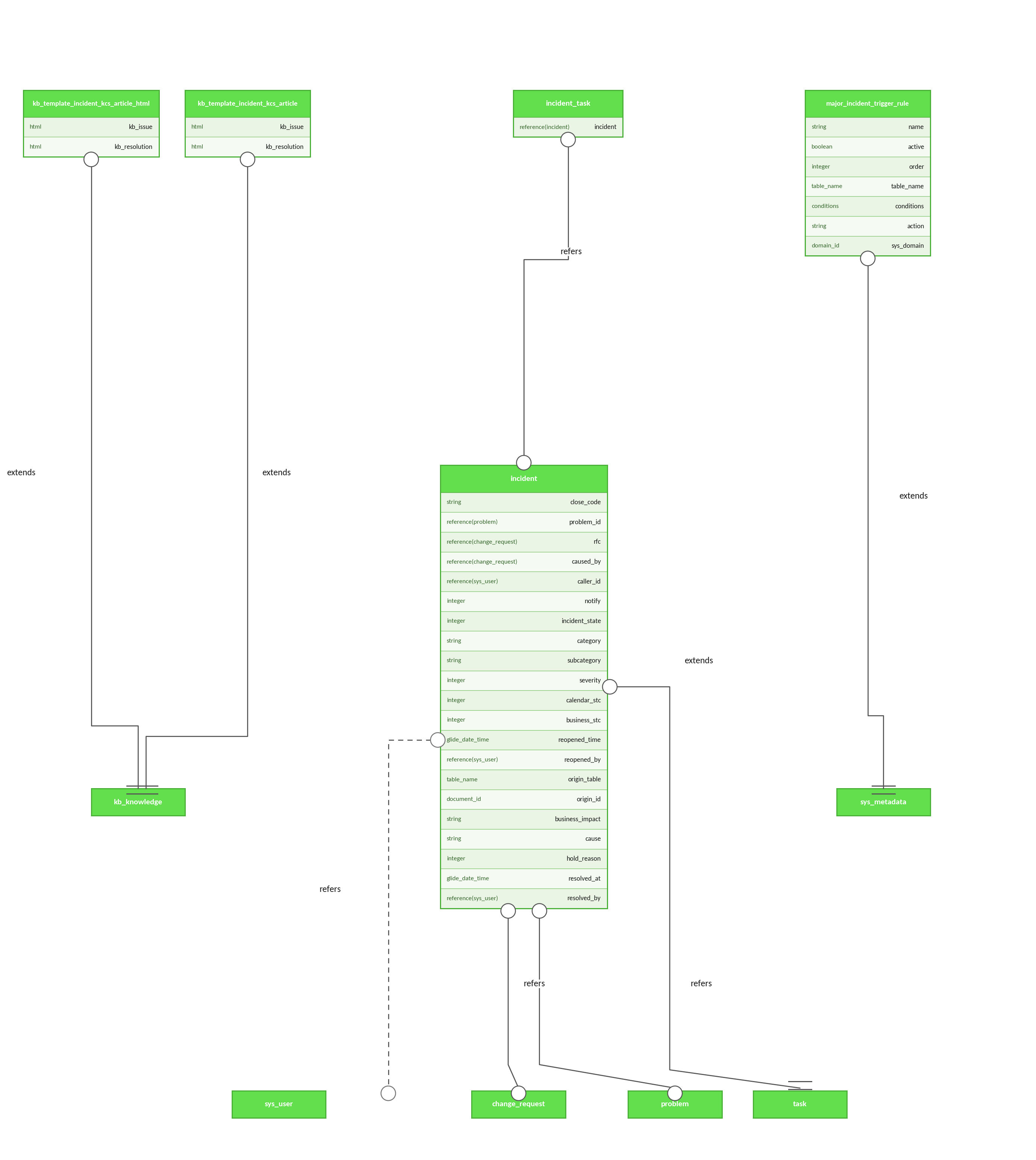 Incident management data model